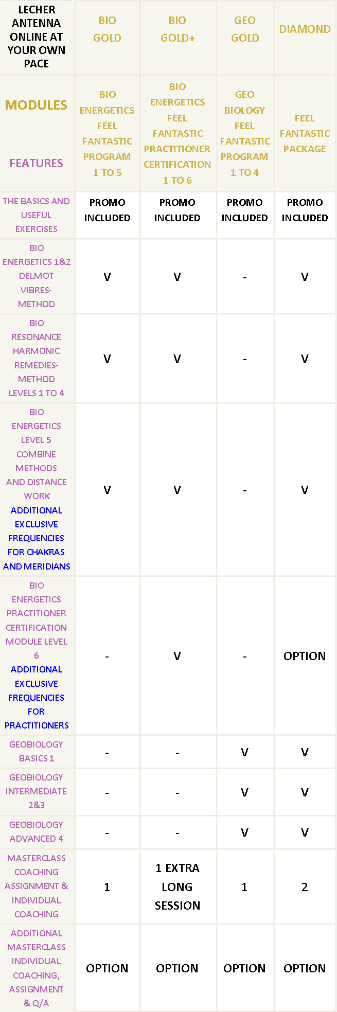 Comparative table Lecher antenna training courses Delmotvibres